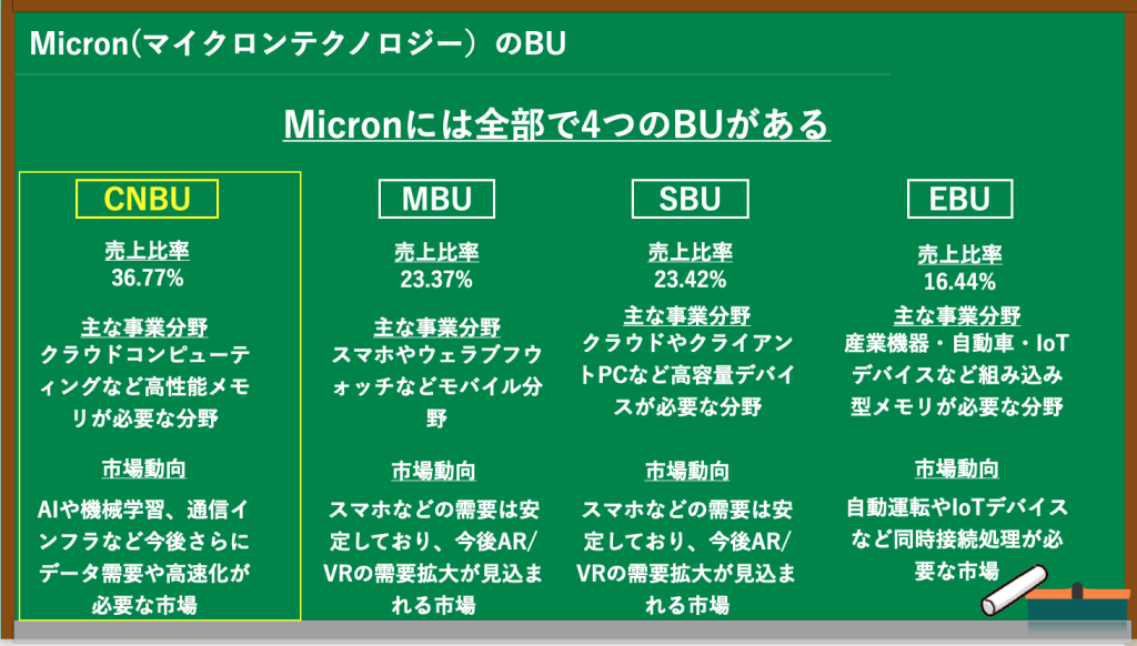 MicronのBU毎の解説